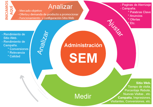 SEM (Mercadotecnia para Motores de Búsqueda)