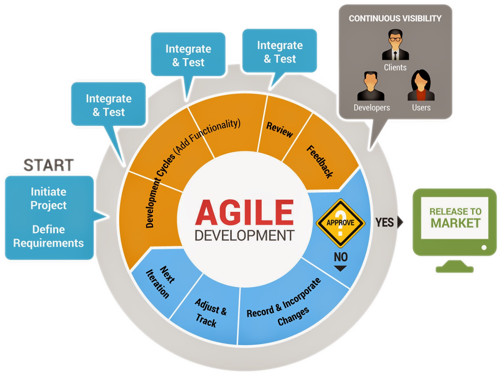 agile development workflow