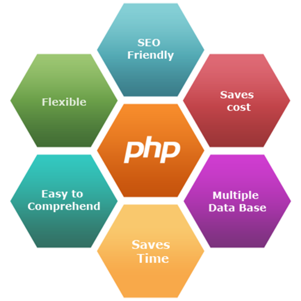 beneficios php